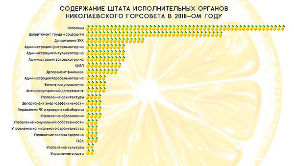 Логика абсурда или смета проедания: содержание мэрии Николаева в 2019 году обойдется в половину бюджета на капстроительство - Copyright https://news.pn
