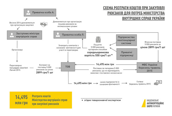 НАБУ обнародовало детали расследования дела сына Авакова - Copyright https://news.pn