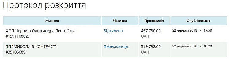 Участник тендера на закупку услуг по оздоровлению детей пожаловался в АМКУ – 504 ребенка могут не поехать в Очаков - Copyright https://news.pn