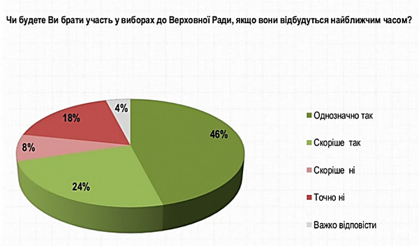 В новый состав Рады проходят семь партий, - опрос - Copyright https://news.pn