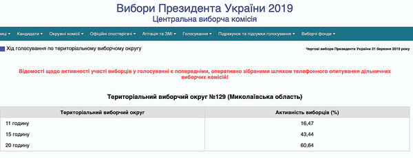 Выборы Президента 2019 на Николаевщине: Средняя явка по четырем округам составляет 60,67% - Copyright https://news.pn