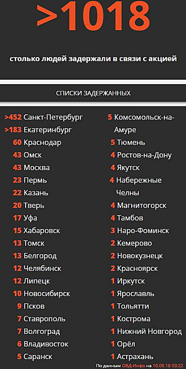 На митингах против пенсионной реформы в России задержали более тысячи человек - Copyright https://news.pn