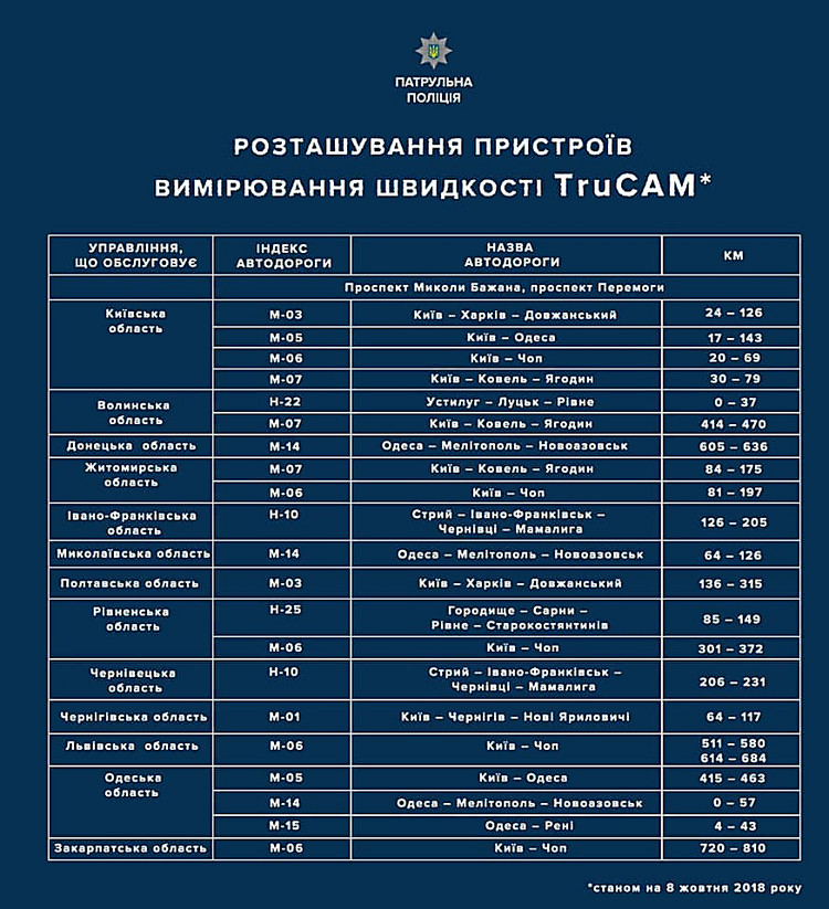 На трассе Николаев-Одесса патрульные начали использовать радары для измерения скорости - Copyright https://news.pn