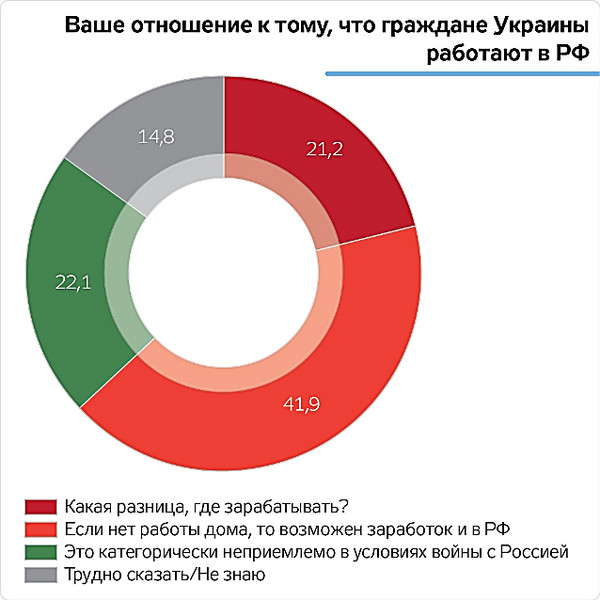 Треть украинцев считает Россию враждебной страной, но большинство не осуждает работу сограждан в РФ - Copyright https://news.pn