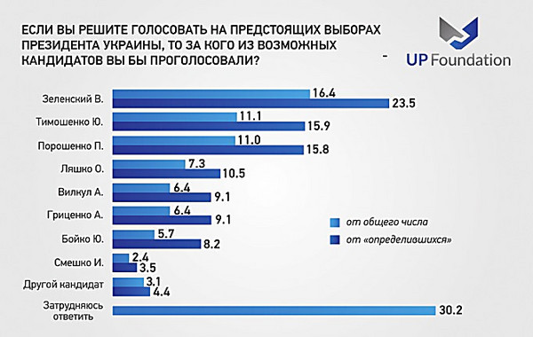 Вилкул – в пятерке лидеров президентской гонки - Copyright https://news.pn