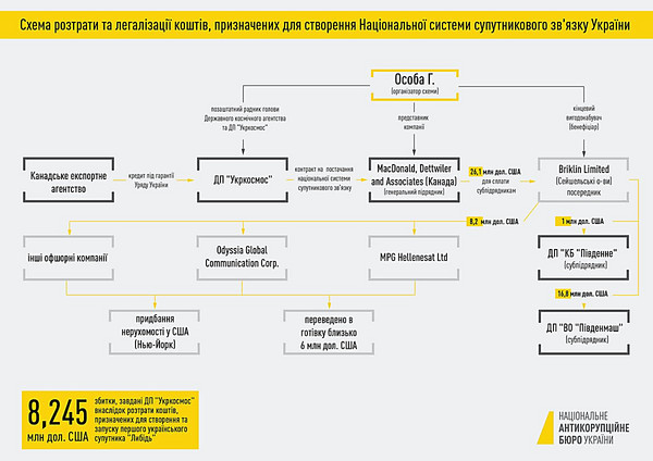 НАБУ завело дело на экс-руководителя «Укркосмоса» - его подозревают в хищении более $8,24 миллиона - Copyright https://news.pn