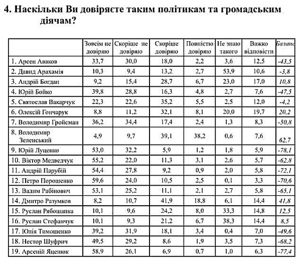 Три четверти украинцев доверяют деятельности Президента Зеленского и его команды, – опрос - Copyright https://news.pn