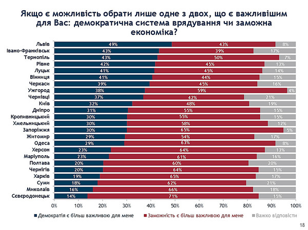 Две трети николаевцев считают, что богатая экономика важнее, чем демократия, - соцопрос - Copyright https://news.pn