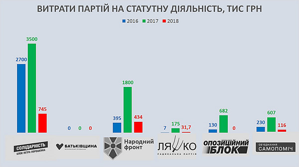 Политические партии на Николаевщине потратили около ₴11 миллионов на их уставную деятельность - Copyright https://news.pn
