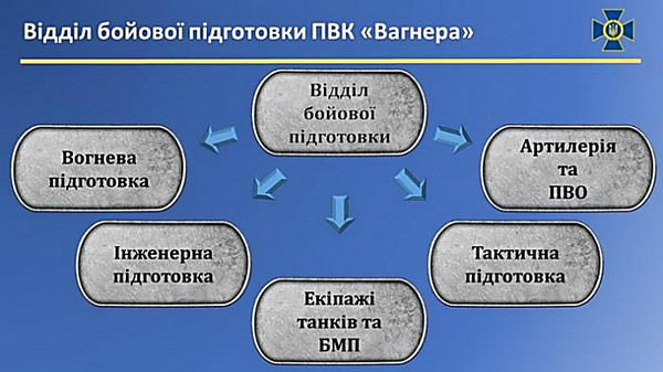 СБУ разоблачила подполковника армии РФ, готовящего боевиков «Вагнера» для терактов в Украине - Copyright https://news.pn