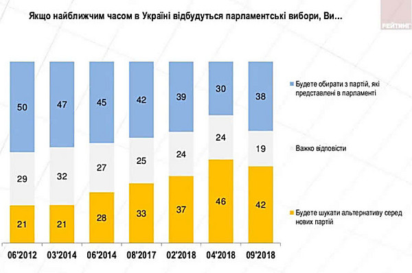 В следующий состав Рады проходят 6 партий, но 42% избирателей хотят новых политсил, - опрос - Copyright https://news.pn
