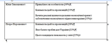Только Тимошенко и Порошенко среди кандидатов в президенты имеют поддержку во всех регионах Украины, - опрос - Copyright https://news.pn
