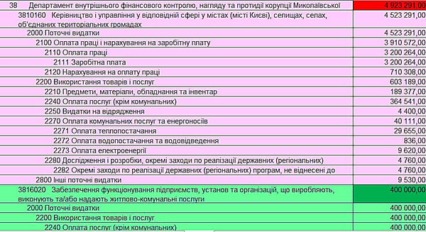 Логика абсурда или смета проедания: содержание мэрии Николаева в 2019 году обойдется в половину бюджета на капстроительство - Copyright https://news.pn