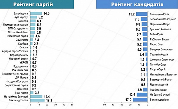 В следующий состав Рады проходят 6 партий, но 42% избирателей хотят новых политсил, - опрос - Copyright https://news.pn
