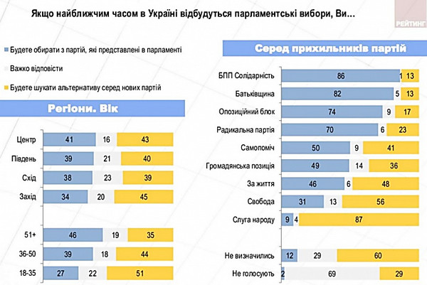 В следующий состав Рады проходят 6 партий, но 42% избирателей хотят новых политсил, - опрос - Copyright https://news.pn