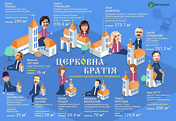 В Украине 11 чиновников задекларировали собственные часовни и церкви - Copyright https://news.pn