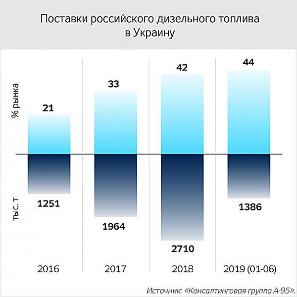С 2016 года поставки российского дизтоплива в Украину выросли более чем в два раза, - эксперт - Copyright https://news.pn
