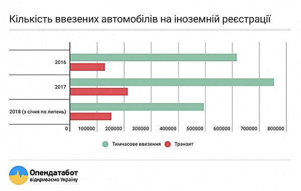 В Украине каждый десятый автомобиль ездит на еврономерах - Copyright https://news.pn