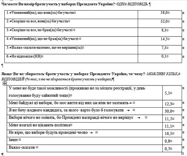 Только Тимошенко и Порошенко среди кандидатов в президенты имеют поддержку во всех регионах Украины, - опрос - Copyright https://news.pn