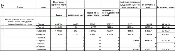 Логика абсурда или смета проедания: содержание мэрии Николаева в 2019 году обойдется в половину бюджета на капстроительство - Copyright https://news.pn