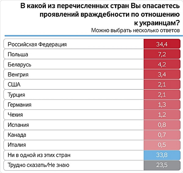 Треть украинцев считает Россию враждебной страной, но большинство не осуждает работу сограждан в РФ - Copyright https://news.pn