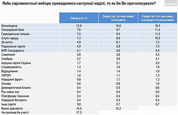 В новый состав Рады проходят семь партий, - опрос - Copyright https://news.pn