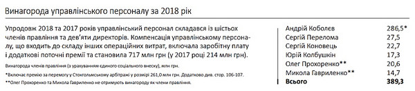Глава «Нафтогаза» Коболев за 2018 год получил 286,5 миллиона зарплаты и премий - Copyright https://news.pn