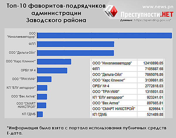 Кто, за что и сколько?: ТОП-10 подрядчиков-фаворитов администраций районов Николаева в 2017 году - Copyright https://news.pn