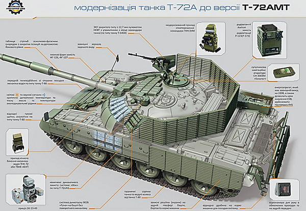 В Украине успешно испытали модернизированный танк Т-72АМТ - Copyright https://news.pn