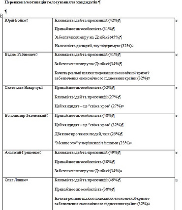 Только Тимошенко и Порошенко среди кандидатов в президенты имеют поддержку во всех регионах Украины, - опрос - Copyright https://news.pn