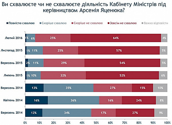 Рейтинг Порошенко, Яценюка и Верховной Рады упал до двухлетнего минимума - Copyright https://news.pn