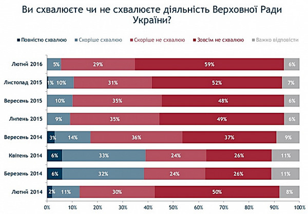 Рейтинг Порошенко, Яценюка и Верховной Рады упал до двухлетнего минимума - Copyright https://news.pn