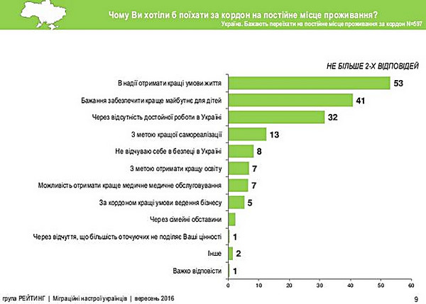 «Условия жизни и отсутствие работы»: 30% украинцев хотят навсегда уехать из страны - Copyright https://news.pn