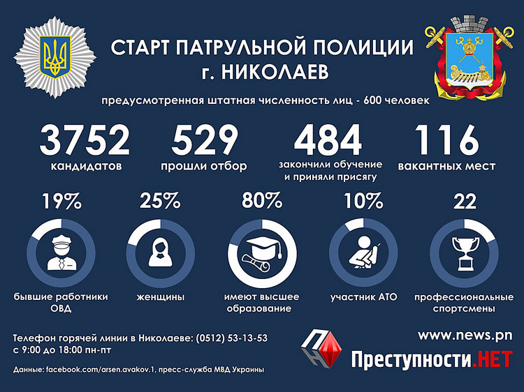 Полиция числами. Полиция инфографика. Численность сотрудников полиции. Инфографика преступность. Количество сотрудников инфографика.