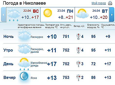 Гисметео пермь на 10 дней