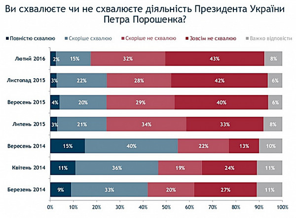 Рейтинг Порошенко, Яценюка и Верховной Рады упал до двухлетнего минимума - Copyright https://news.pn