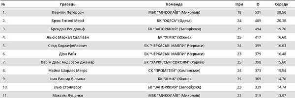 Защитник МБК «Николаев» стал самым результативным игроком чемпионата Украины (ВИДЕО) 1