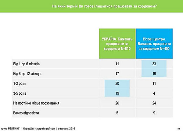 «Условия жизни и отсутствие работы»: 30% украинцев хотят навсегда уехать из страны - Copyright https://news.pn