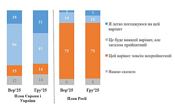75% українців категорично не приймають «мирний план» рф і схвалюють позицію Європи та України, - КМІС - Copyright https://news.pn