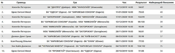 Защитник МБК «Николаев» стал самым результативным игроком чемпионата Украины (ВИДЕО) 3