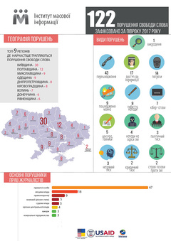 За полгода 2017 года Институт массовой информации зафиксировал 122 случая нарушения свободы слова в Украине, из них 9 произошли в Николаевской области, что вывело ее на третье место по стране.