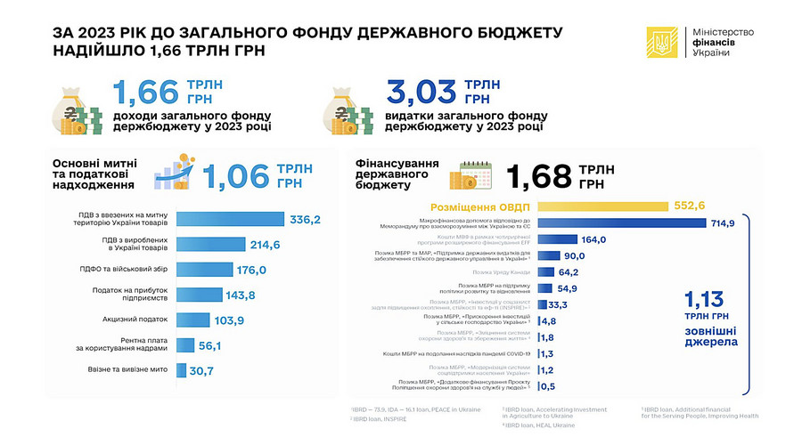 Доходы минус расходы 2023