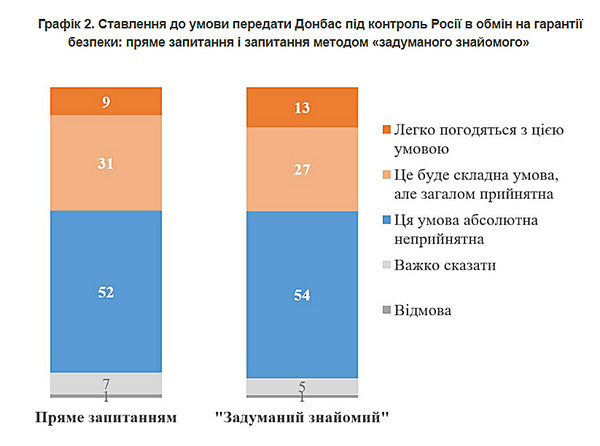 Половина українців не підтримує ідею відмови від Донбасу, водночас 40% респондентів допускають такий сценарій, - КМІС - Copyright https://news.pn