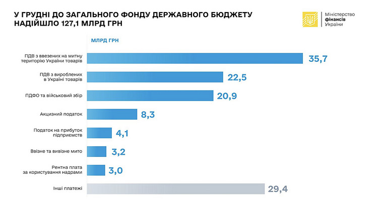 Доходы минус расходы в 2023 году