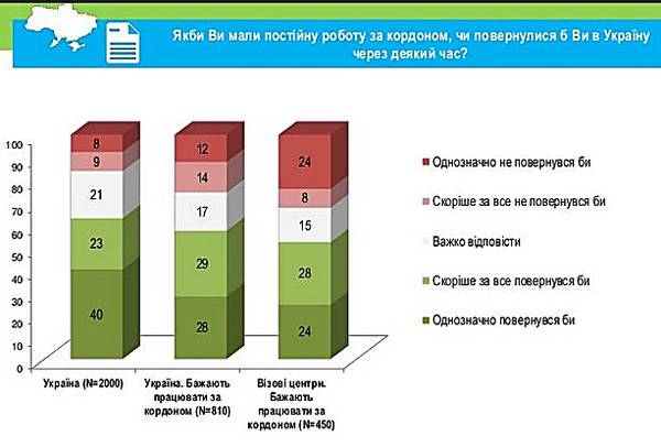 «Условия жизни и отсутствие работы»: 30% украинцев хотят навсегда уехать из страны - Copyright https://news.pn