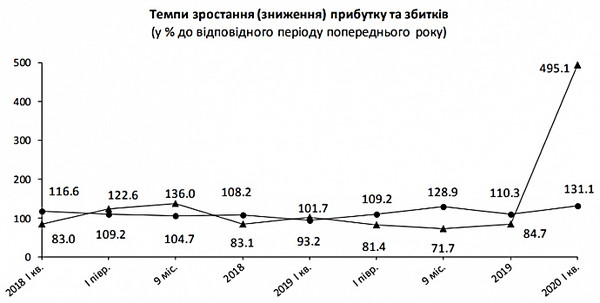 Объединение выполнило план производства на 104 по сравнению с прошлым годом прирост выпуска на 7