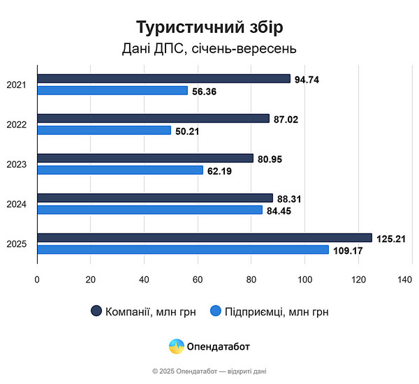 Від початку року Миколаївщина отримала ₴1,4 мільйони туристичних зборів – це один з найнижчих показників по Україні - Copyright https://news.pn